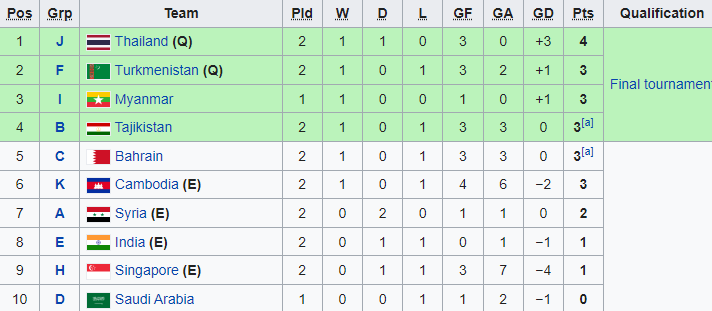 2/4 suất đi tiếp dành cho các đội nhì bảng đã thuộc về U23 Thái Lan và U23 Turkmenistan. Diễn biến các bảng đấu đang rất có lợi cho U23 Việt Nam. Ảnh: Chụp màn hình.