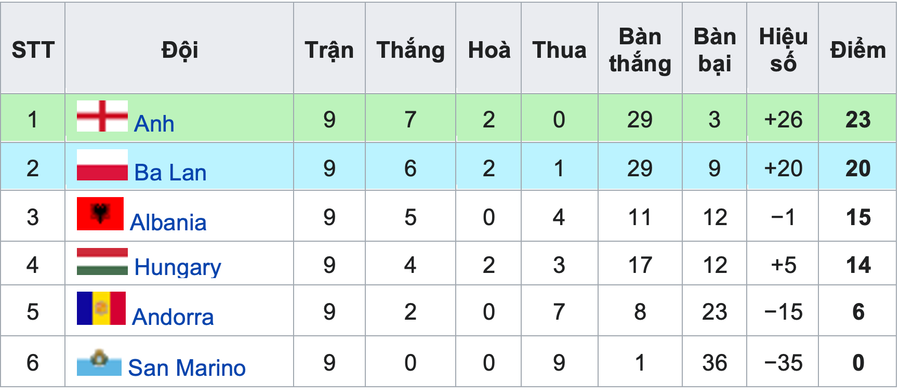 Bảng xếp hạng bảng I Bảng xếp hạng bảng I