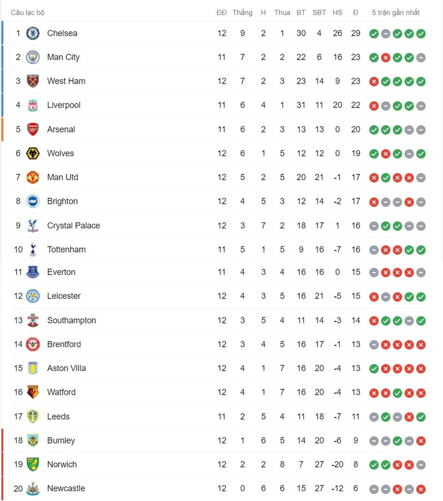 Bảng xếp hạng Ngoại hạng Anh sau loạt trận tối 20.11.