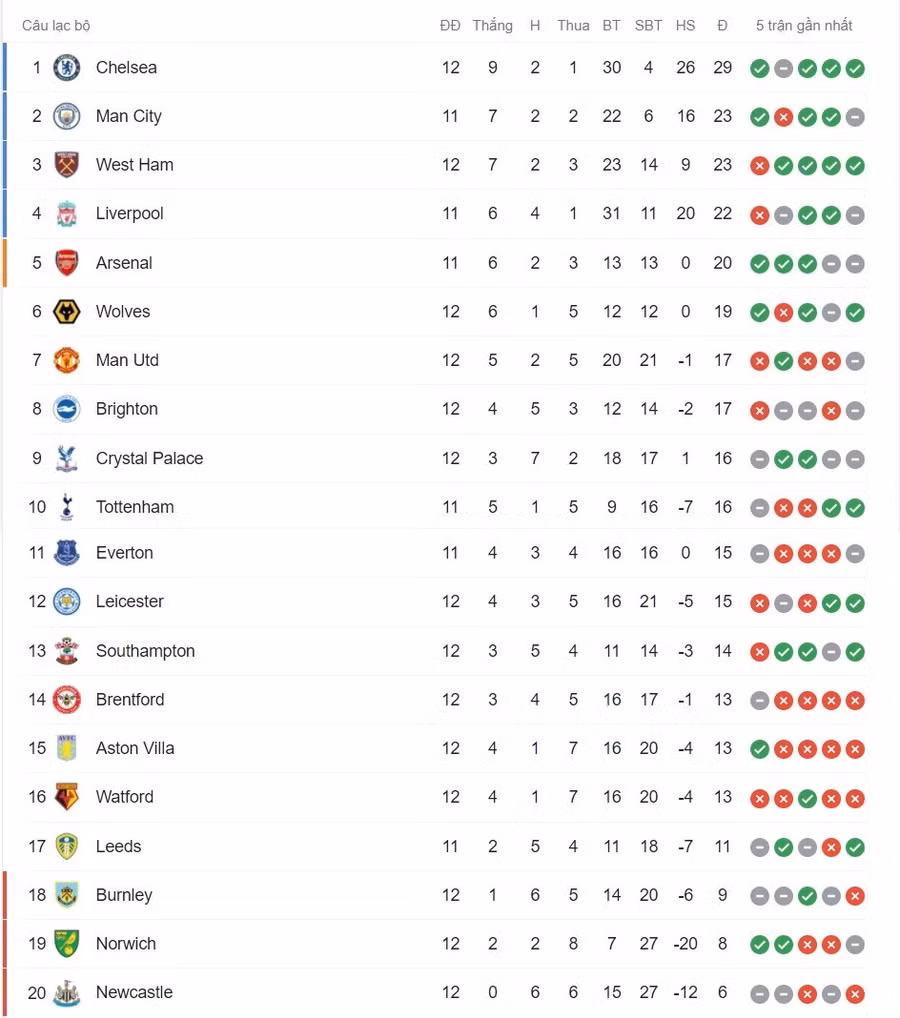 Bảng xếp hạng Ngoại hạng Anh sau loạt trận tối 20.11.