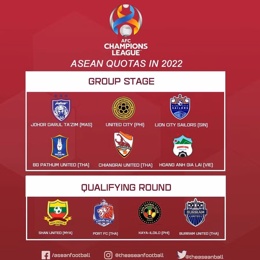  Các suất dự vòng bảng AFC Champions League năm 2022 của các giải VĐQG khu vực Đông Nam Á. Ảnh: ASEAN FOOTBALL