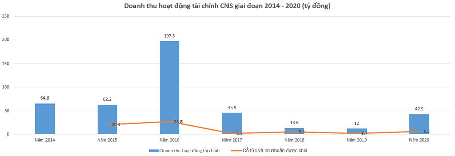 Nguồn: Báo cáo tài chính CNS Nguồn: Báo cáo tài chính CNS