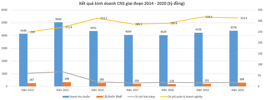 Nguồn: Báo cáo tài chính CNS Nguồn: Báo cáo tài chính CNS