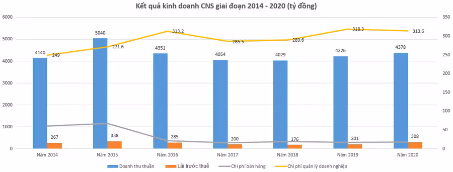 Nguồn: Báo cáo tài chính CNS
