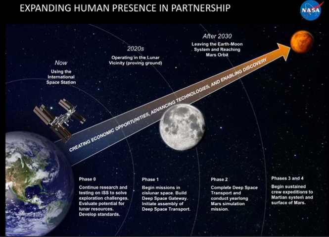 NASA phác thảo kế hoạch đến sao Hỏa thông qua bệ phóng mặt trăng NASA phác thảo kế hoạch đến sao Hỏa thông qua bệ phóng mặt trăng