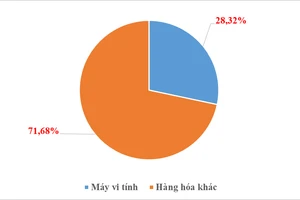 Việt Nam chi mỗi ngày gần 300 triệu USD nhập khẩu máy tính và linh kiện