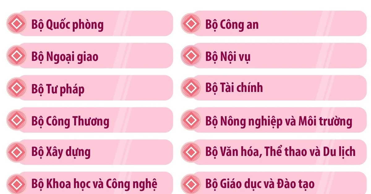 Chính phủ nhiệm kỳ Quốc hội khóa XVI có 14 Bộ, 3 cơ quan ngang Bộ