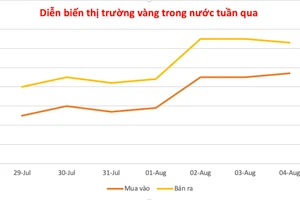 Đầu tuần, vàng miếng giảm nhẹ 200.000 đồng/lượng