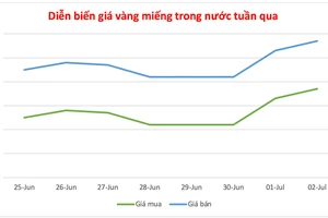 Ngày 2-7, vàng trong nước tiếp tục tiến sát mốc 121 triệu đồng/lượng