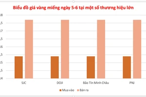 Sáng 5-6, giá vàng trong nước bật tăng 500.000 đồng/lượng