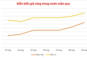 Vàng miếng tiếp tục tăng 400.000 đồng vào ngày 9-8
