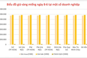 Ngày 8-6, vàng miếng về lại giá 117,2 triệu đồng/lượng