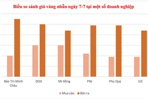 Đầu tuần, giá vàng quay đầu giảm 400.000 đồng