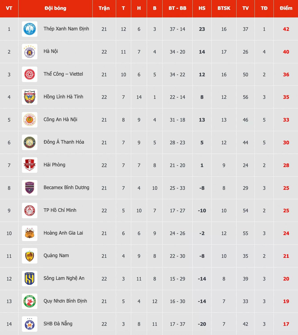 Bảng xếp hạng V-League sau ngày thi đấu 10.5 Bảng xếp hạng V-League sau ngày thi đấu 10.5