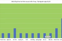 Biểu đồ giá heo hơi ngày 1-10-2025 tại khu vực miền Trung-Tây Nguyên