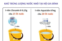 Cách khử trùng nước uống tại hộ gia đình bằng Cloramin B và Aquatabs. Ảnh/Nguồn: baotintuc.vn