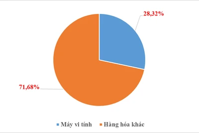 Việt Nam chi mỗi ngày gần 300 triệu USD nhập khẩu máy tính và linh kiện