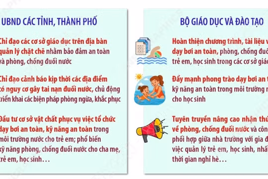Thủ tướng Chính phủ yêu cầu tăng cường công tác phòng, chống đuối nước