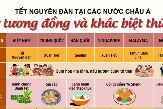 Tết Nguyên đán tại các nước châu Á: Sự tương đồng và khác biệt thú vị
