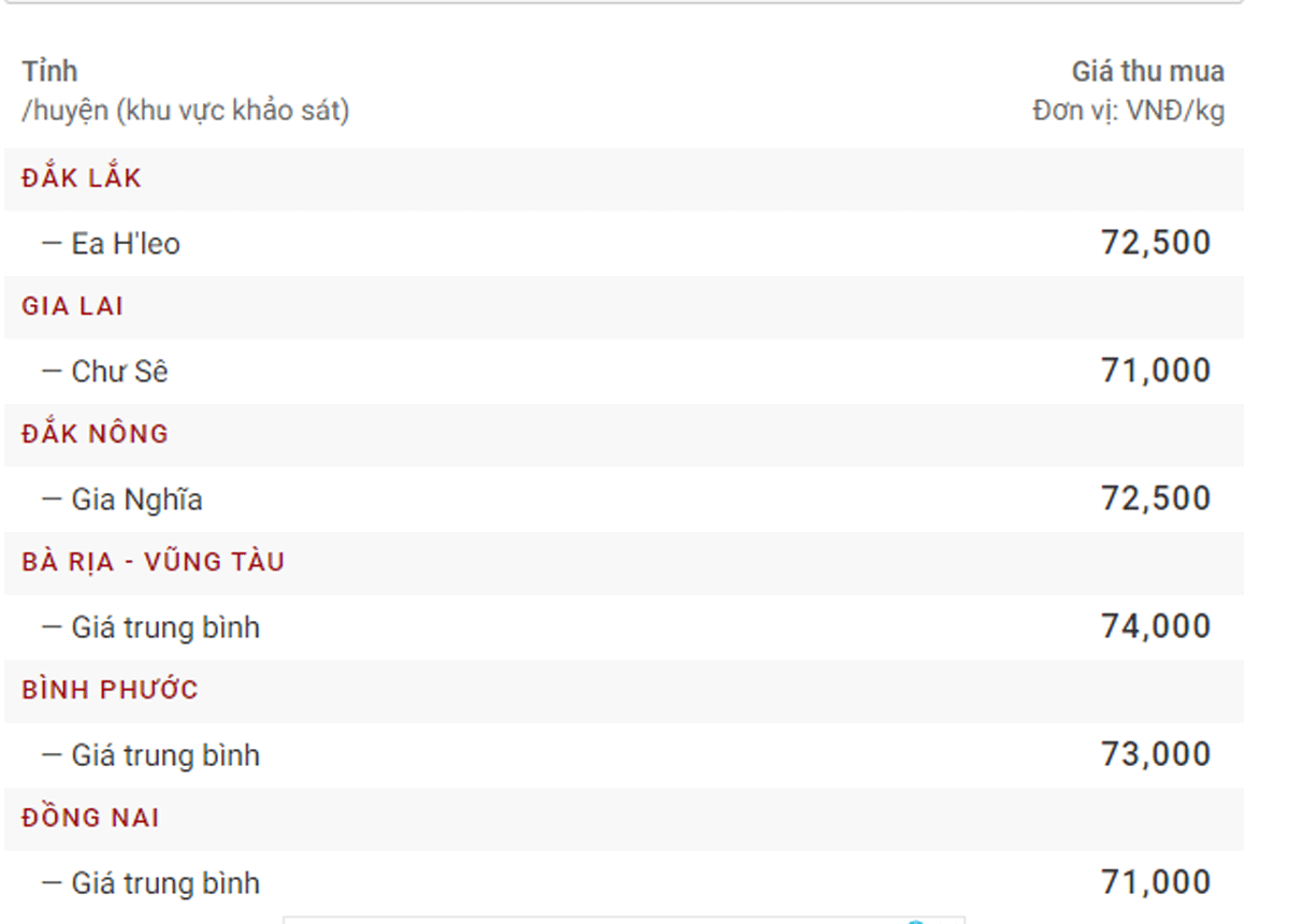  Giá tiêu hôm nay 5/4 tại một số vùng sản xuất. Nguồn tham khảo: tintaynguyen
