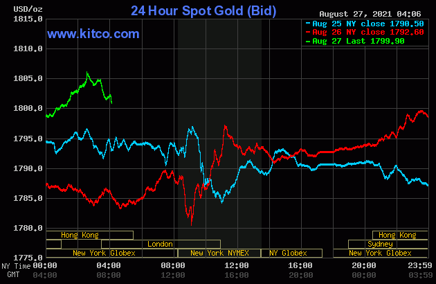 Giá vàng chiều nay bất ngờ tăng mạnh sau nhiều ngày ít biến động. Ảnh: Kitco