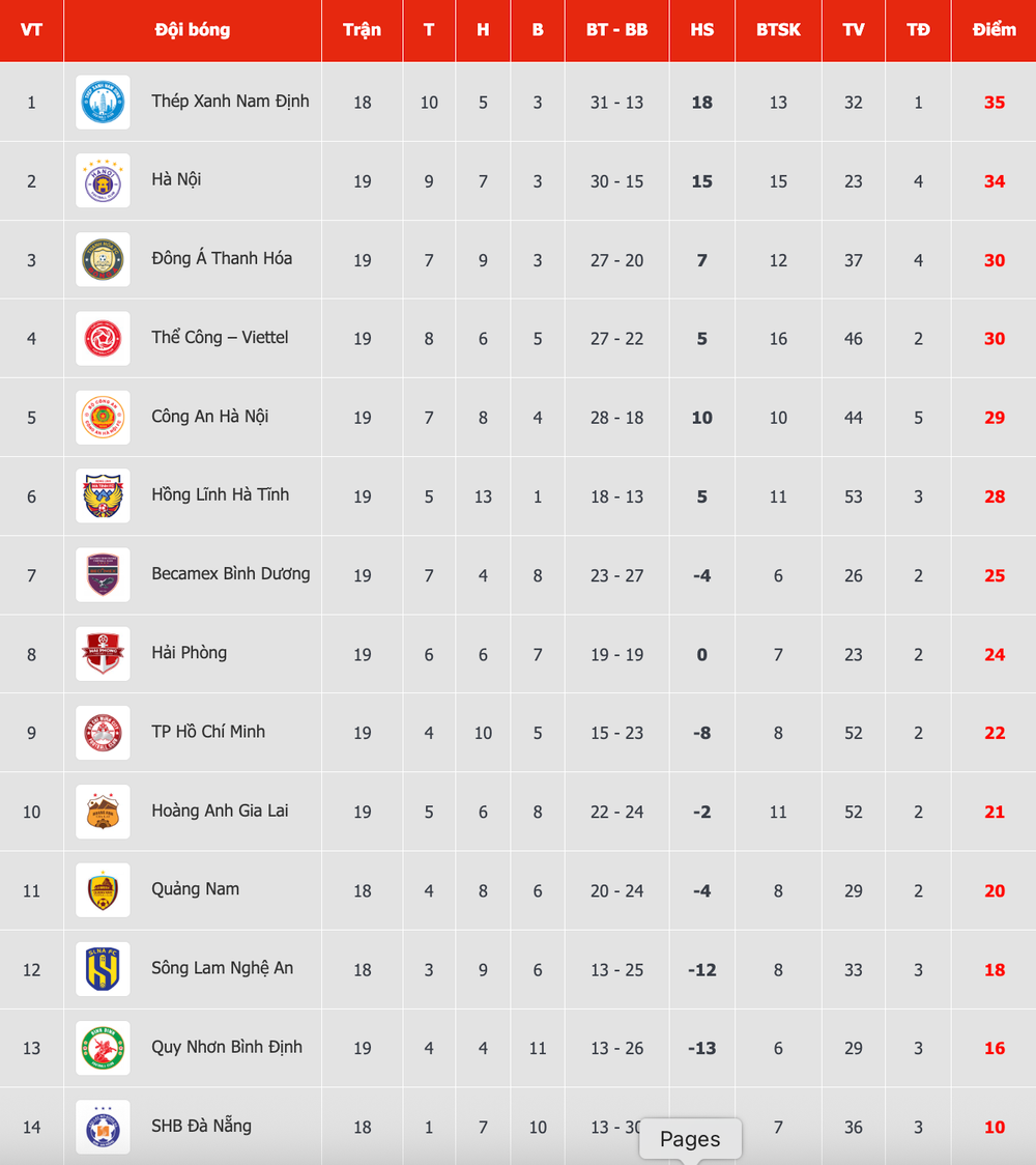 Bảng xếp hạng V-League sau ngày thi đấu 19.4. ẢNH: CHỤP MÀN HÌNH Bảng xếp hạng V-League sau ngày thi đấu 19.4. ẢNH: CHỤP MÀN HÌNH