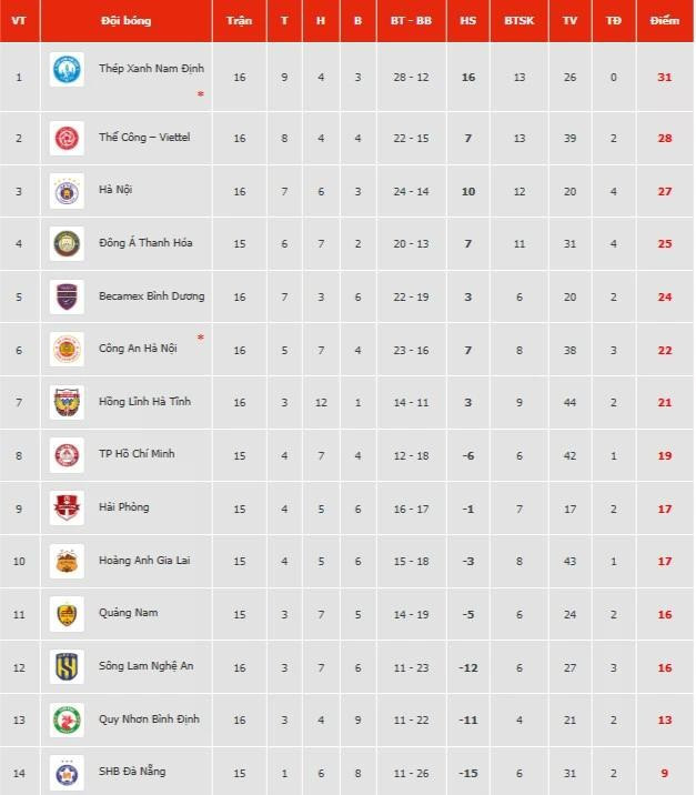 Bảng xếp hạng V-League sau 3 trận đấu diễn ra tối 8.3. ẢNH: CHỤP MÀN HÌNH Bảng xếp hạng V-League sau 3 trận đấu diễn ra tối 8.3. ẢNH: CHỤP MÀN HÌNH