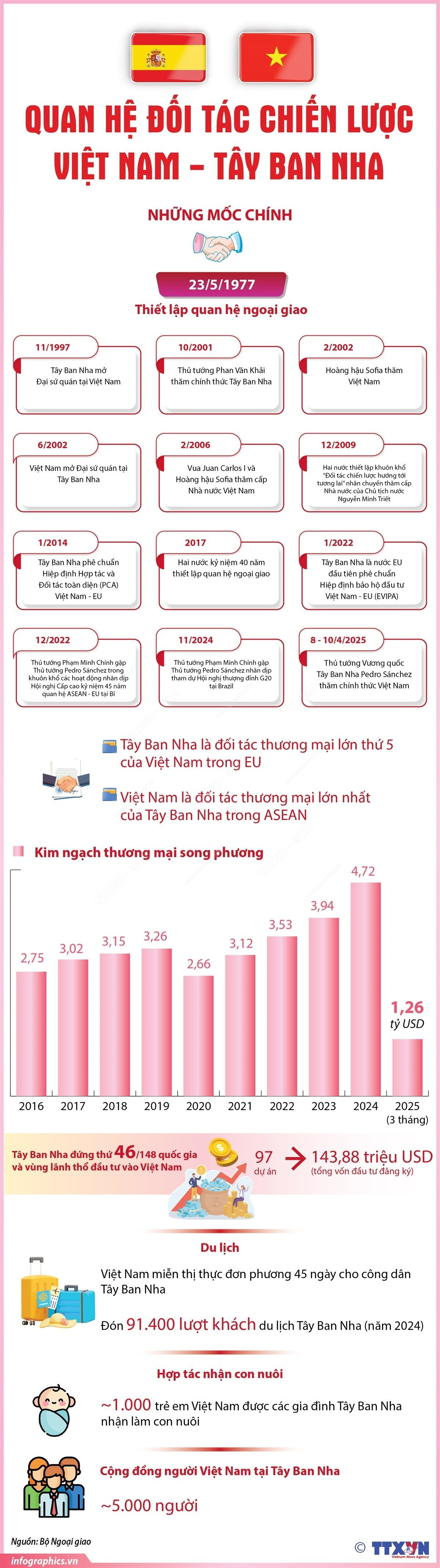 vna-potal-quan-he-doi-tac-chien-luoc-viet-nam-tay-ban-nha-7958873.jpg