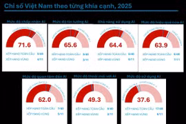 Việt Nam xếp hạng thứ 6/40 trên Bảng chỉ số AI thế giới