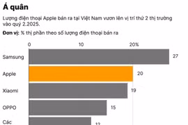 Biểu đồ so sánh thị phần của các hãng điện thoại tại thị trường Việt Nam.