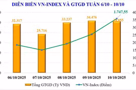 Thị trường chứng khoán Việt Nam có một tuần bật tăng mạnh mẽ.