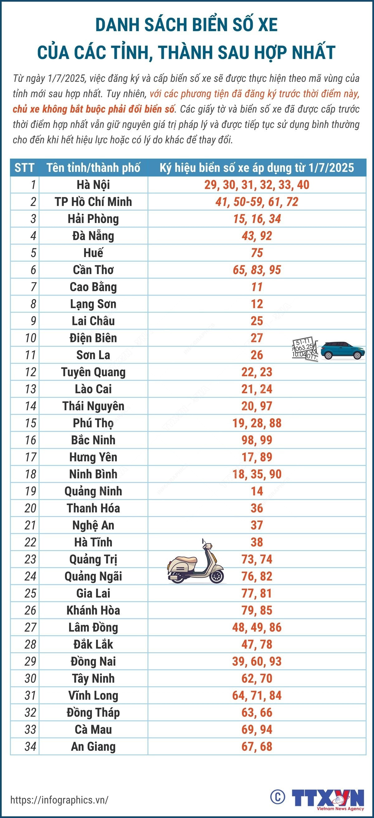 vna-potal-danh-sach-bien-so-xe-cua-cac-tinh-thanh-sau-hop-nhat-8093280.jpg