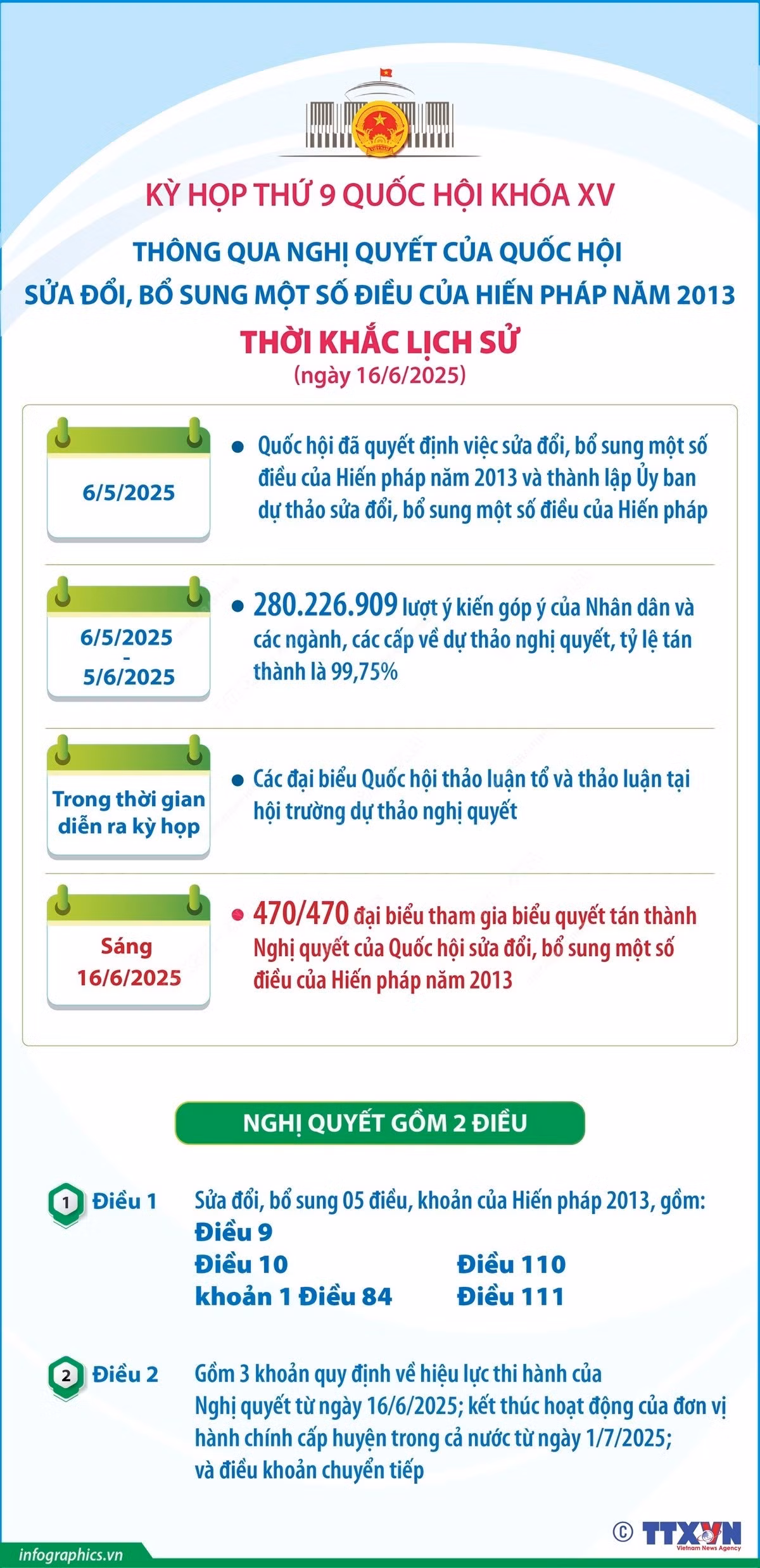 vna-potal-thong-qua-nghi-quyet-cua-quoc-hoi-sua-doi-bo-sung-mot-so-dieu-cua-hien-phap-nam-2013-thoi-khac-lich-su.jpg