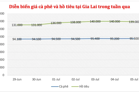 Cà phê tăng nhẹ 350 đồng, hồ tiêu quay đầu giảm 1.000 đồng