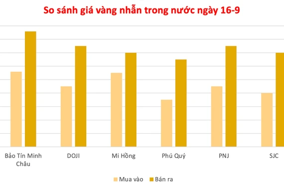 Ngày 16-9, giá vàng trong nước tăng vọt, lấy lại mốc 132 triệu đồng/lượng