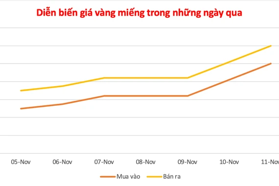 Tục tăng thêm 1,9 triệu đồng, giá vàng miếng ở mức cao 152 triệu đồng/lượng