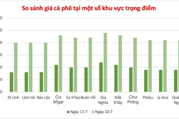 Cà phê giảm từ 1.000 đồng/kg, giá hồ tiêu ổn định