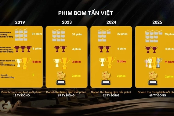 Hơn 70 triệu lượt vé bán ra, phim Việt chiếm 62% thị phần doanh thu phòng vé trong năm 2025