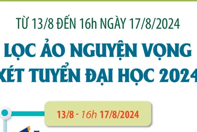 Từ 13/8 đến 16h ngày 17/8/2024: Lọc ảo nguyện vọng xét tuyển đại học 2024