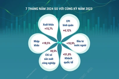 7 tháng năm 2024: Kinh tế Việt Nam duy trì xu hướng tích cực