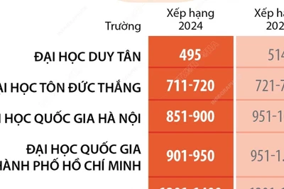 Đại học Việt Nam tăng bậc trong Bảng xếp hạng đại học trên thế giới năm 2025