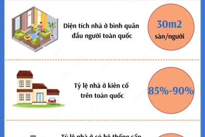 Phấn đấu đến năm 2030, diện tích nhà ở bình quân đạt 30m2 sàn mỗi người