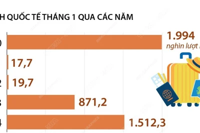 Khách quốc tế đến Việt Nam tăng 73,6% trong tháng đầu năm 2024