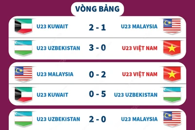 Đường đến tứ kết U23 Châu Á của U23 Việt Nam