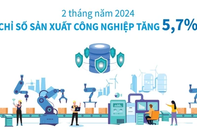 Hai tháng, chỉ số sản xuất công nghiệp tăng 5,7%