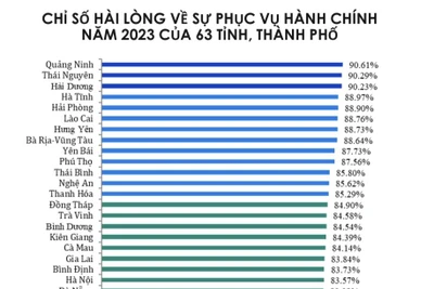 Bảng xếp hạng Chỉ số SIPA năm 2023 của các tỉnh, thành trong cả nước. Ảnh nguồn: Bộ Nội vụ