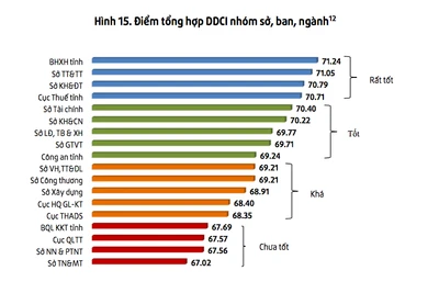 Bảng xếp hạng chỉ số DDCI Gia Lai năm 2022 nhóm các sở, ban, ngành