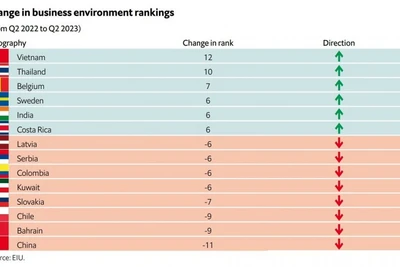 Việt Nam tăng 12 bậc trong bảng xếp hạng môi trường kinh doanh toàn cầu