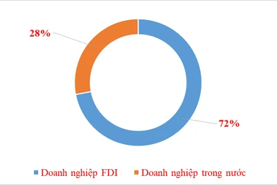 Doanh nghiệp FDI xuất khẩu chiếm đến 72% kim ngạch