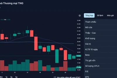 Lãnh đạo một công ty dệt may đăng ký bán 3,3 triệu cổ phiếu 